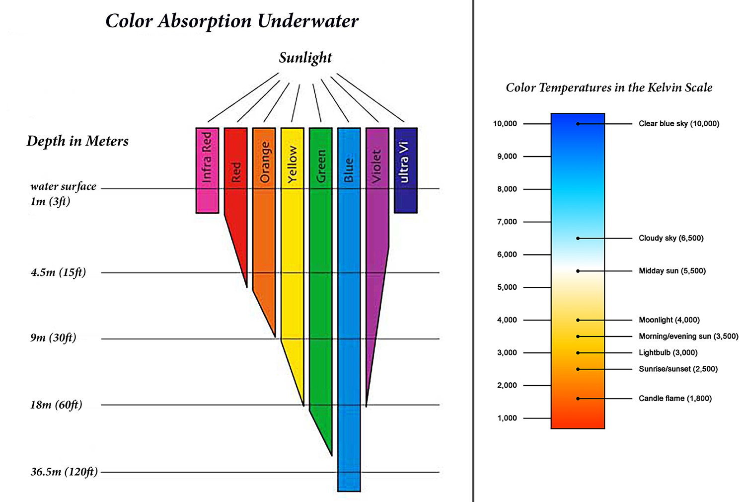 Underwater color absorption